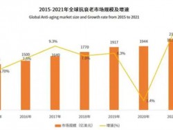 网红爆品化妆品代加工厂迎合市场，协助客户打造抗衰老爆品