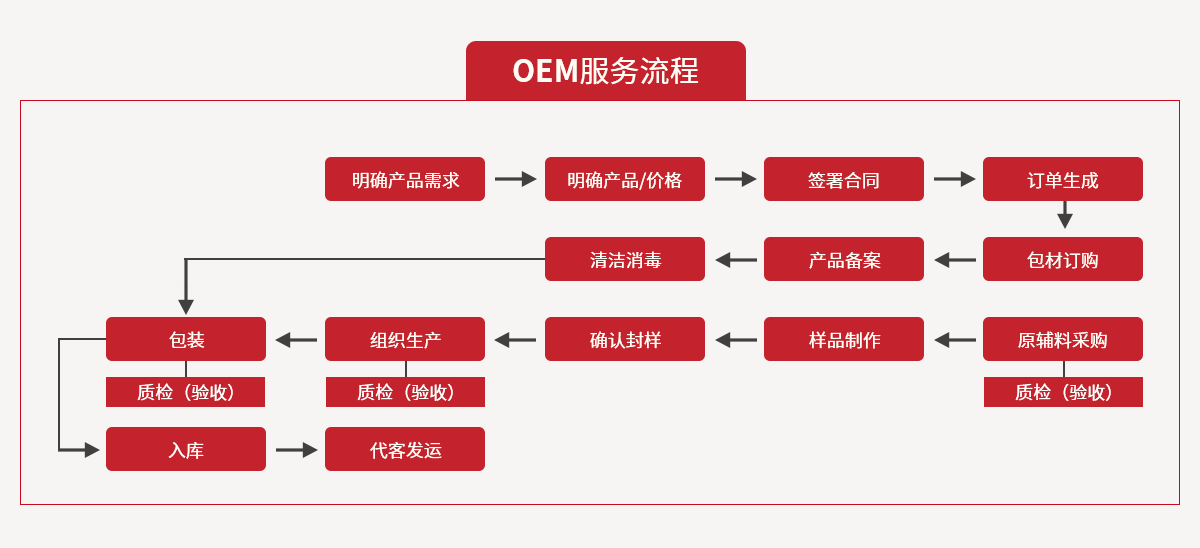 OEM服务流程