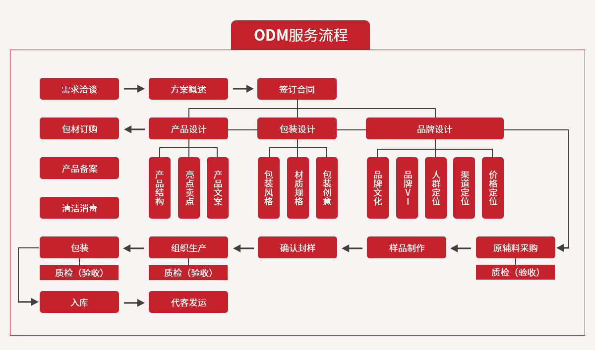 ODM服务流程