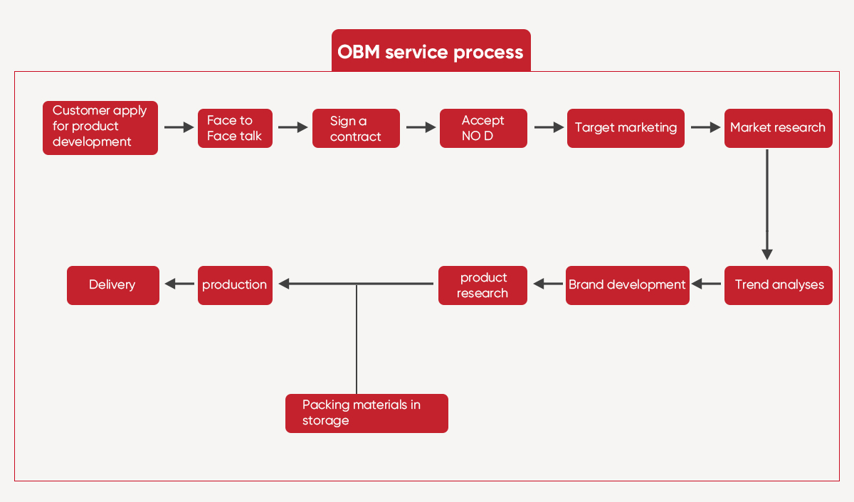 OBM流程.jpg